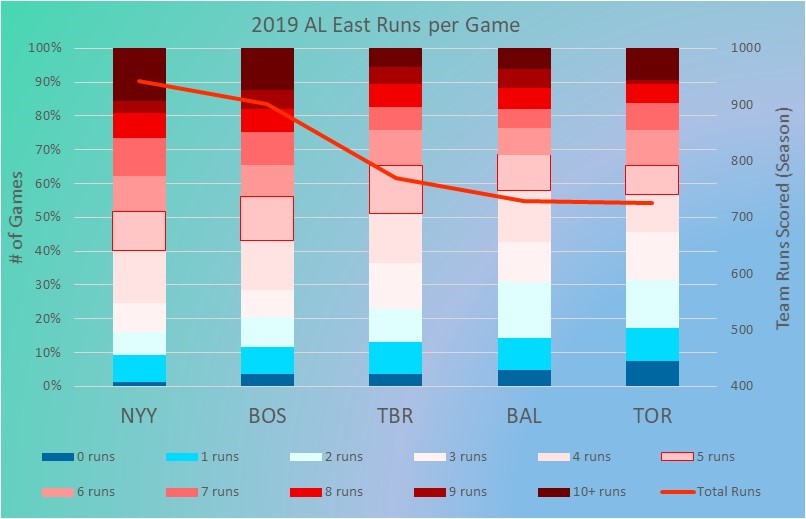 2019 AL East Team Runs Distribution
